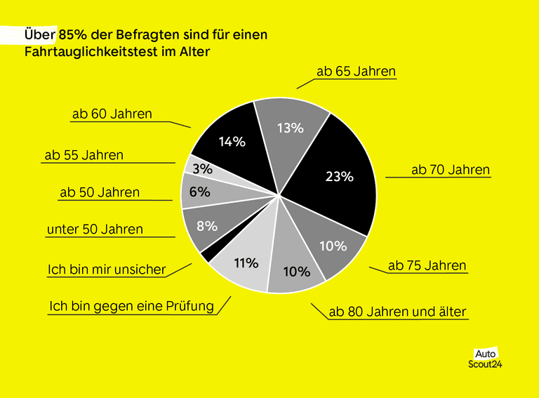 Driving ability test in old age - percentage breakdown