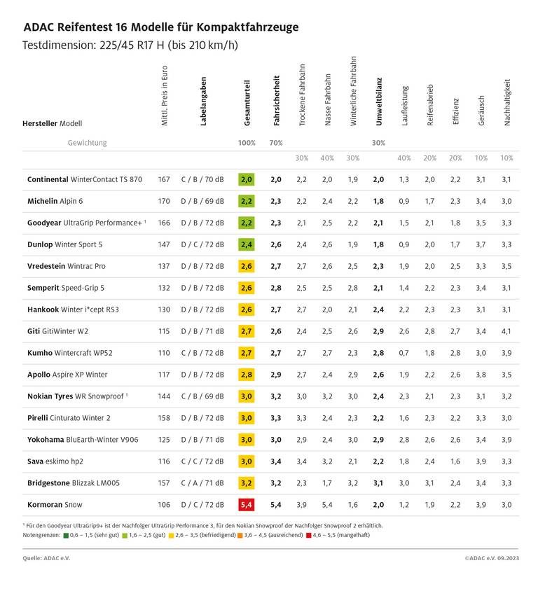 ADAC-Winterreifentest 2023 – die Sieger und Verlierer - AutoScout24