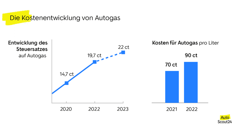 Entwicklung der Kosten und Steuern auf Autogas