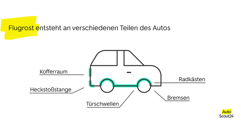 Hier kann Flugrost entstehen