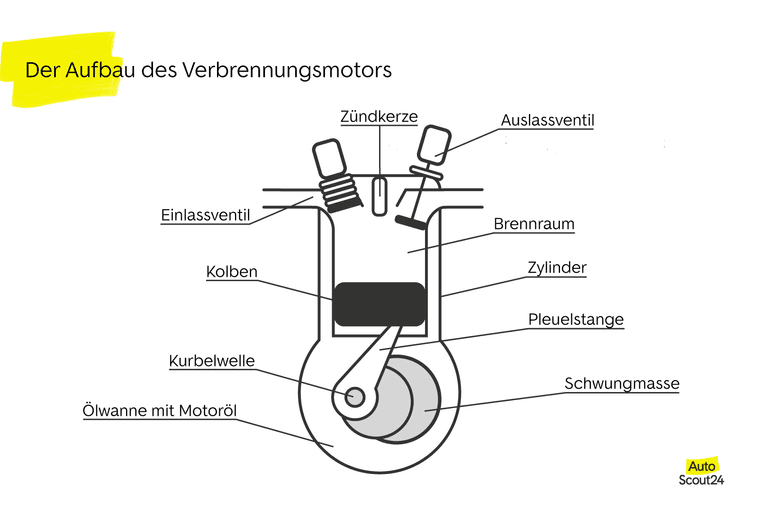 Der Aufbau des Verbrennungsmotors