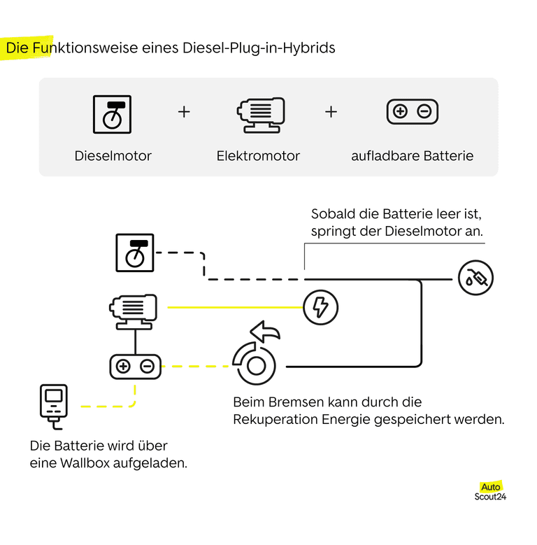 Die Funktionsweise eines Diesel-Plug-in-Hybrids