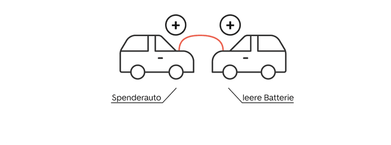 Autobatterie richtig überbrücken: So gehen Sie vor!