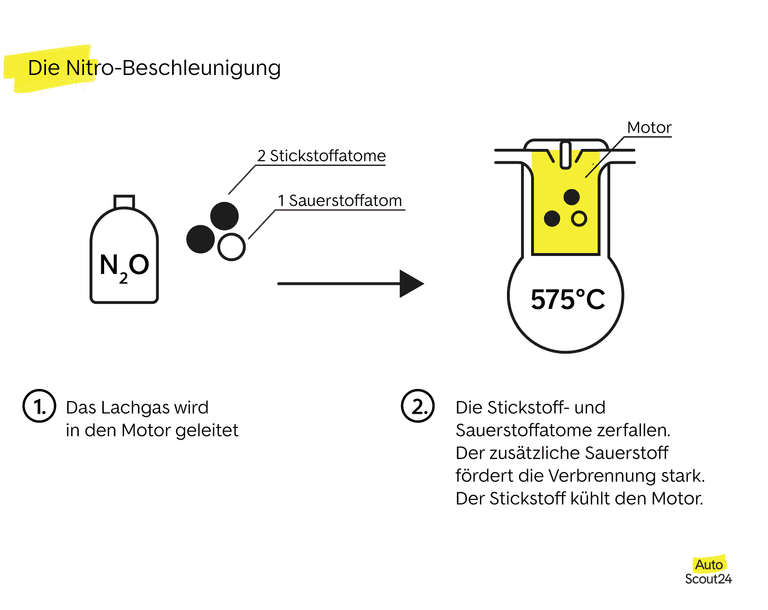 Die Nitro-Beschleunigung