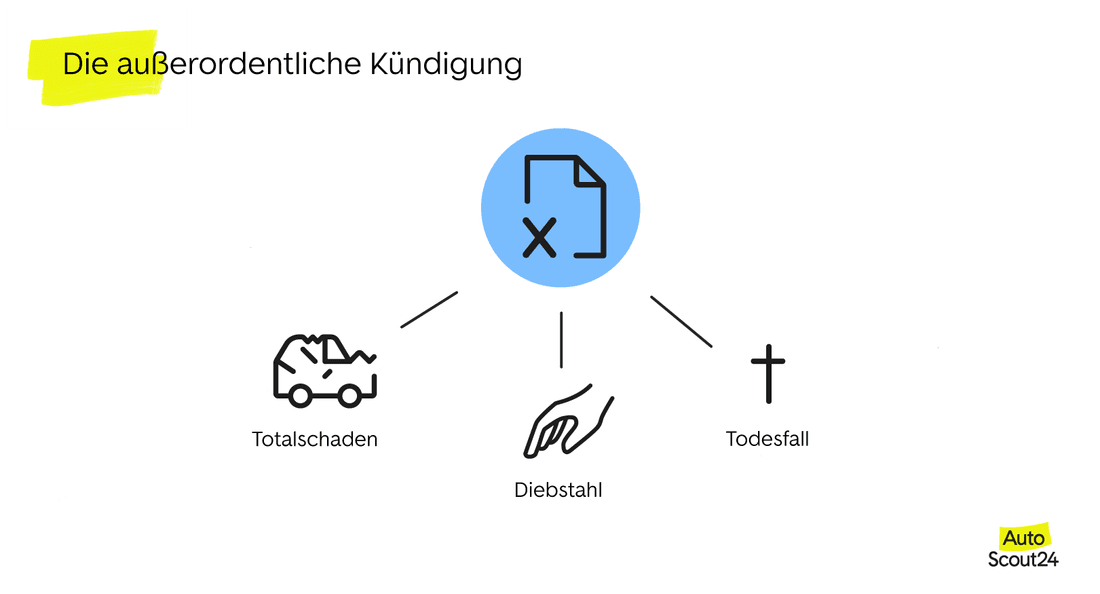 Außerordentliche Kündigung