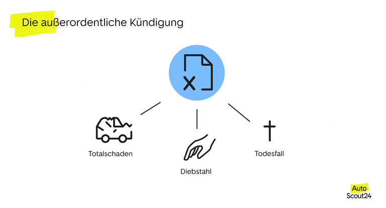 Außerordentliche Kündigung