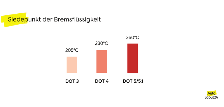 Siedepunkt der Bremsflüssigkeit