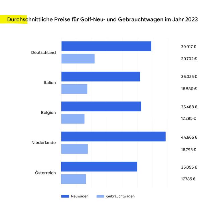 Durchschnittliche Preise für Golf-Neu- und Gebrauchtwagen im Jahr 2023