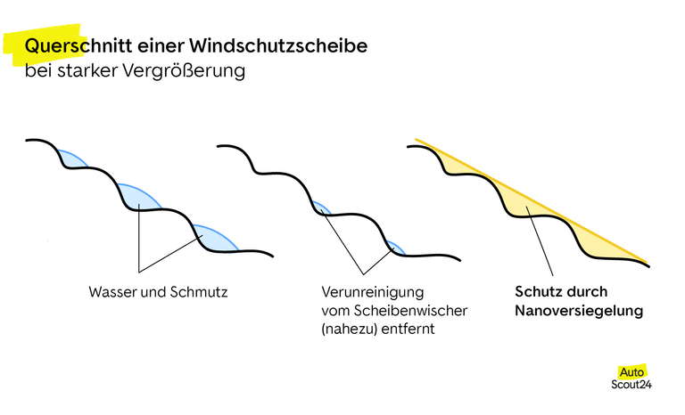 So funktioniert eine Versiegelung