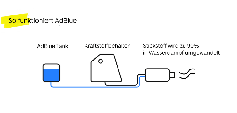 So funktioniert AdBlue