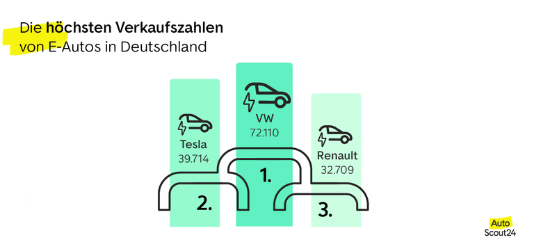 Neuzulassungen von E-Autos nach Hersteller