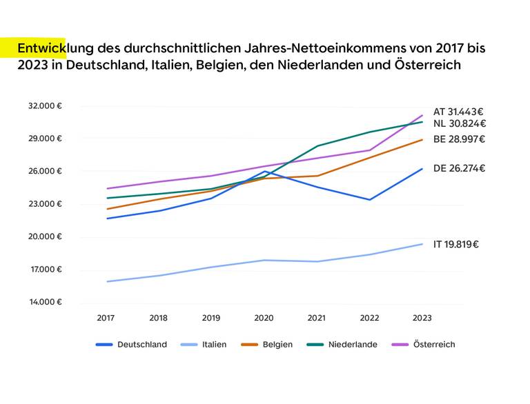 Entwicklung durchschnittliches Nettoeinkommen 2017 bis 2023
