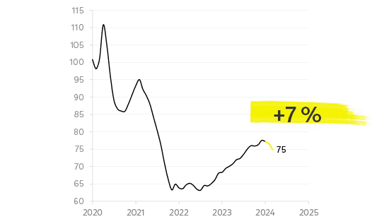 SteigendesKaufinteresseQ12024