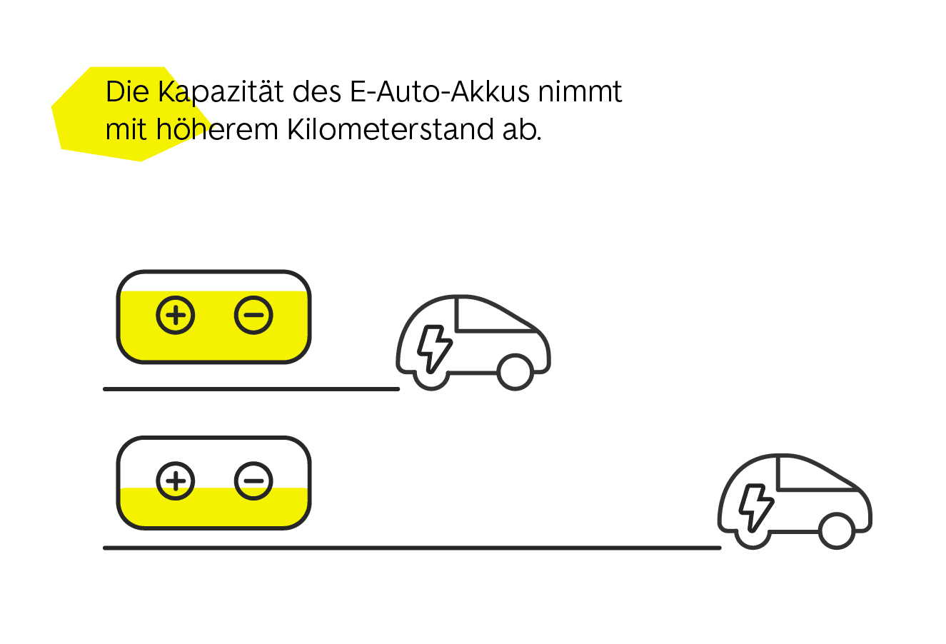 Wie hoch ist der Kilometerstand des E-Autos