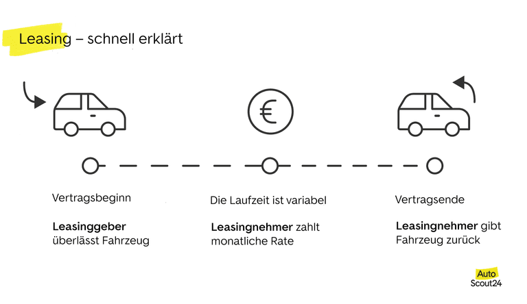 Leasing- schnell erklärt