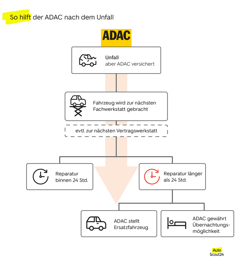 So hilft der ADAC nach dem Unfall