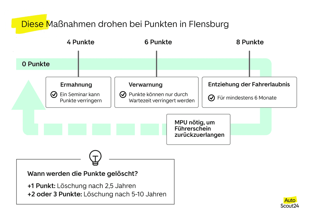 Diese Maßnahmen drohen bei Punkten in Flensburg