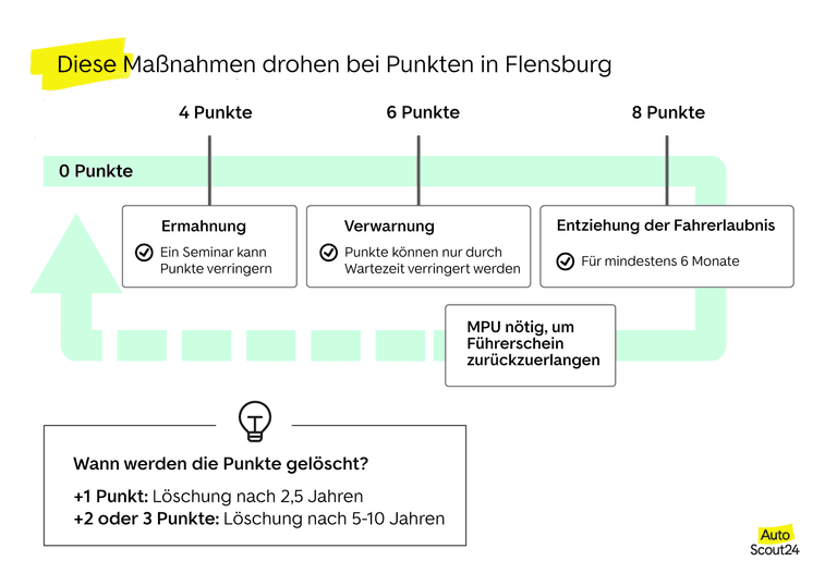 Diese Maßnahmen drohen bei Punkten in Flensburg