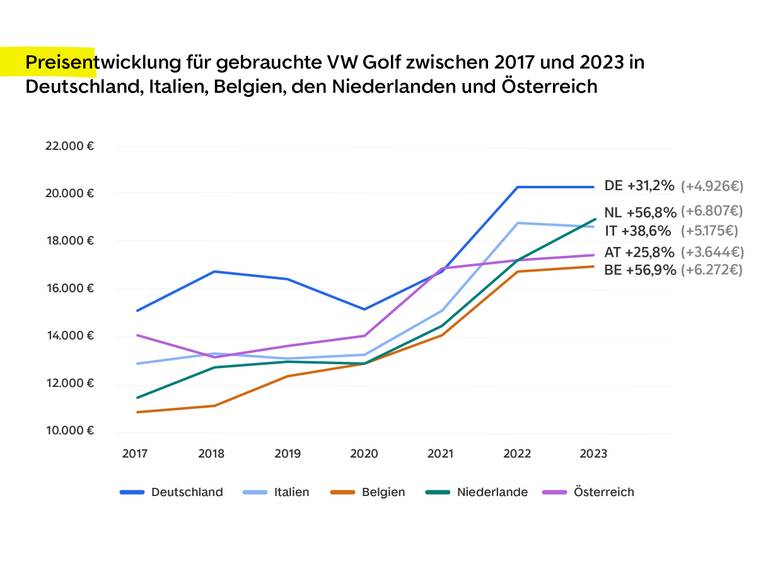 Preisentwicklung gebrauchte Golf 2017 bis 2023 in DE IT BE NL und AT