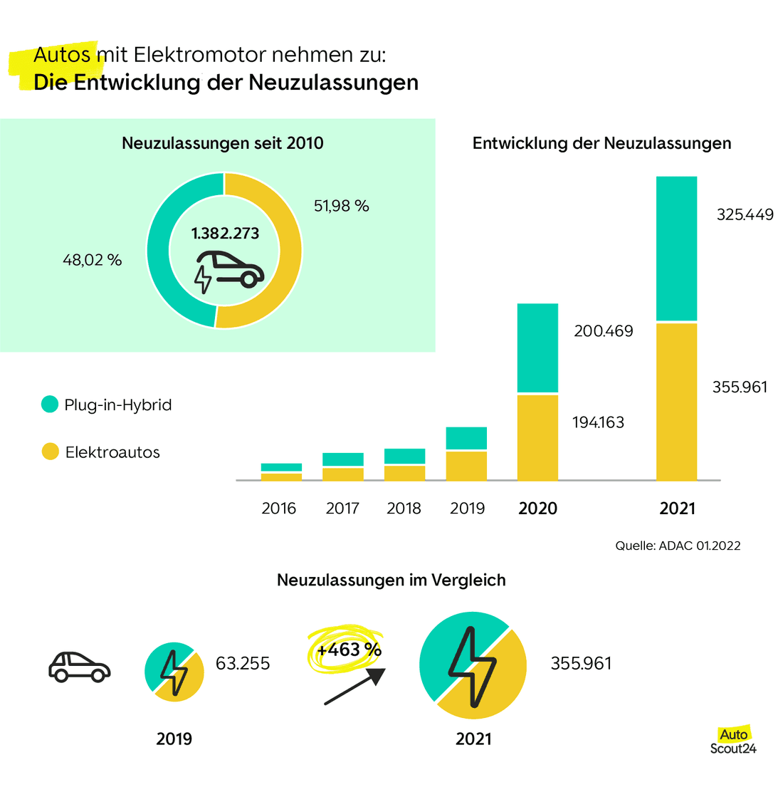 Die meistverkauften EAutos 2022 AutoScout24