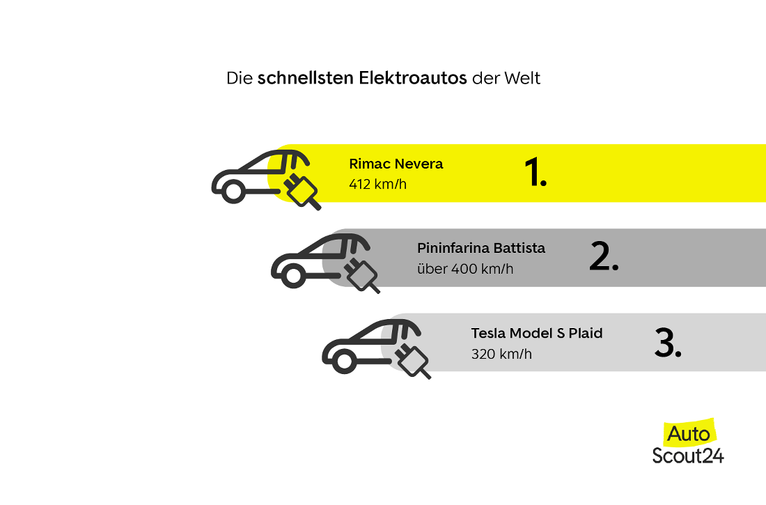 Die schnellsten Elektroautos der Welt