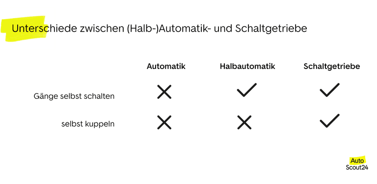 Unterschiede zwischen (Halb-)Automatik- und Schaltgetriebe