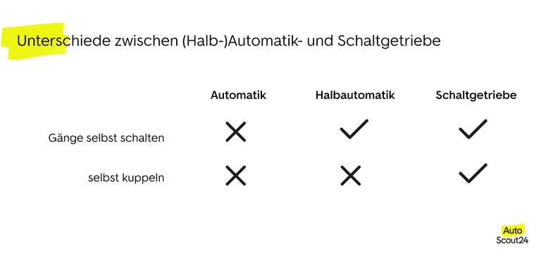 Alles über Halbautomatik im Auto - AutoScout24