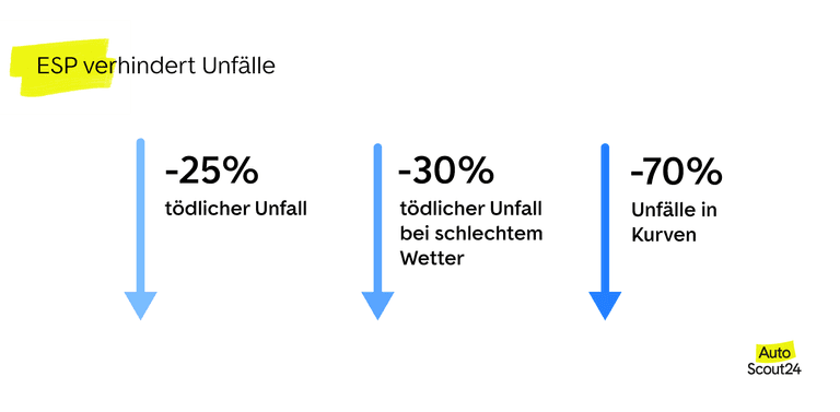 ESP verhindert Unfälle