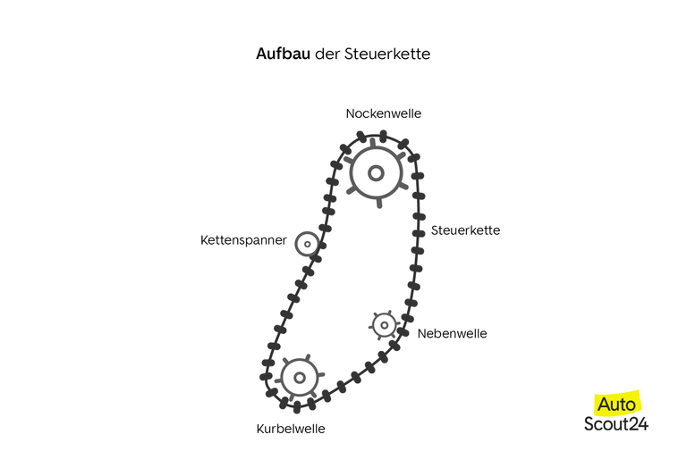 Aufbau der Steuerkette