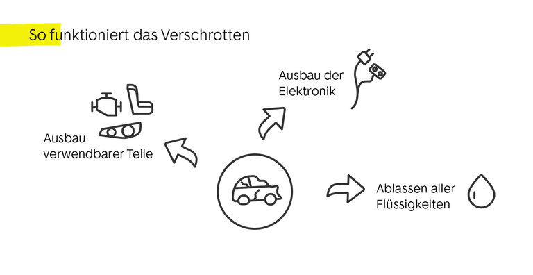 so funktioniert das verschrotten