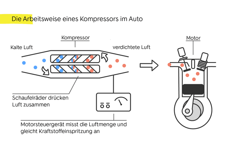 Kompressor beim Auto - Funktionsweise des Ladeluftkompressors erklärt