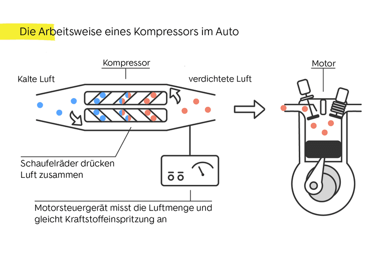 Kompressor-Tuning, aber wie? - AutoScout24