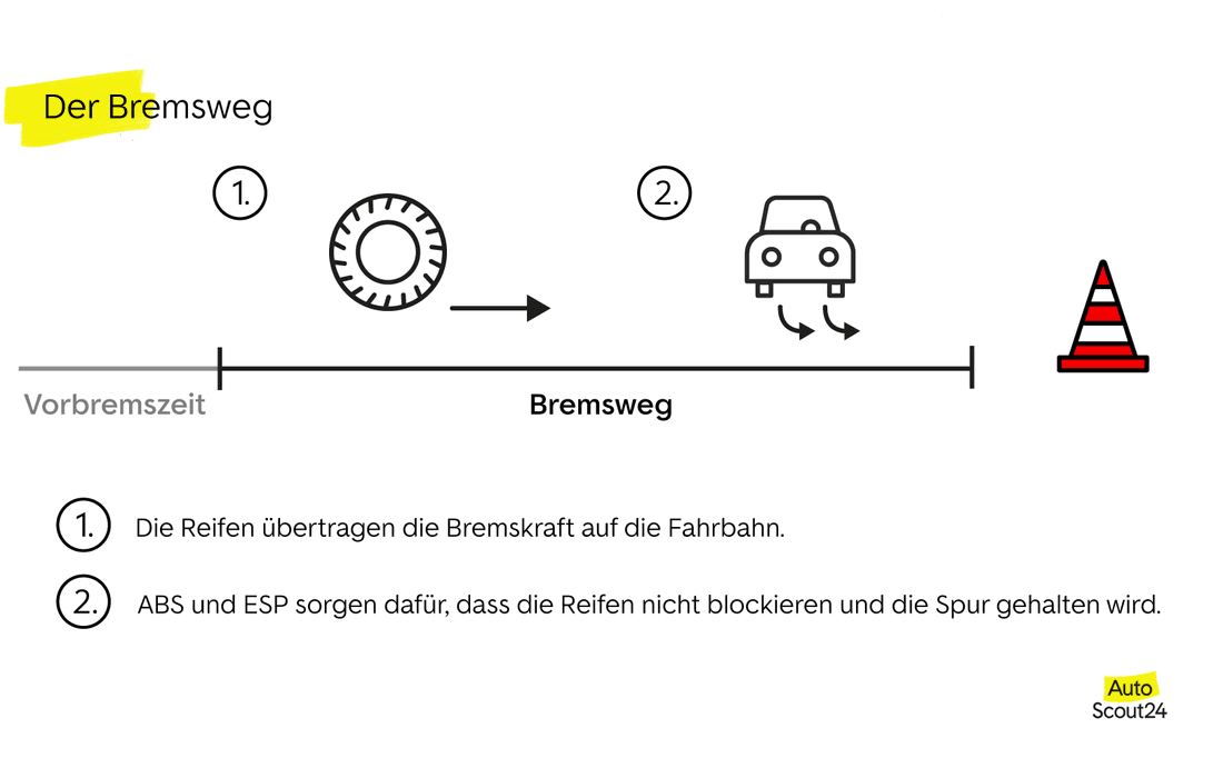 Sie Fahren 100 Und Führen Eine Normale Bremsung Durch Bremsweg berechnen - AutoScout24