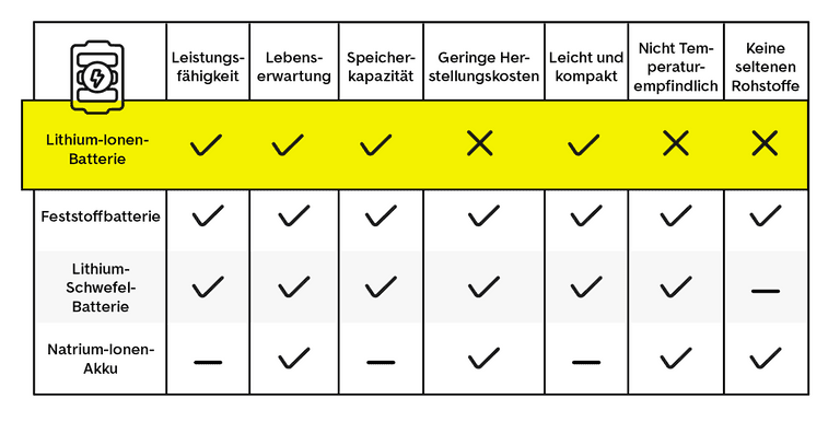 Stärken und Schwächen verschiedener Batterietechnologien