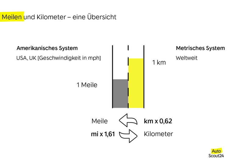 Meilen und Kilometer – eine Übersicht