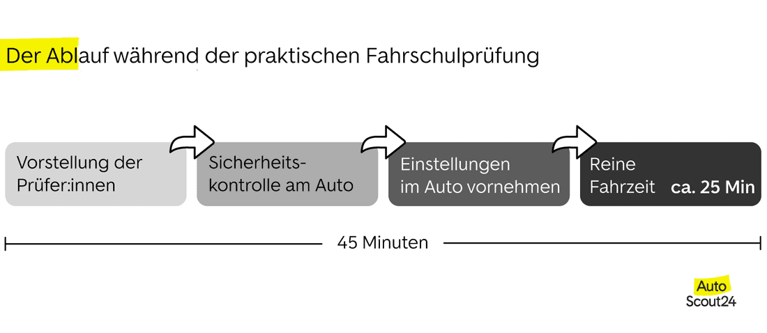 Ablauf einer praktischen Fahrschulprüfung