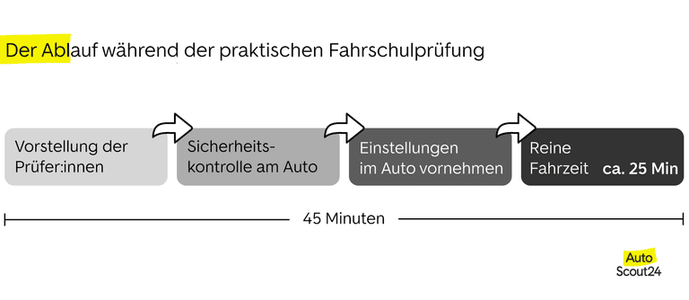 Ablauf einer praktischen Fahrschulprüfung