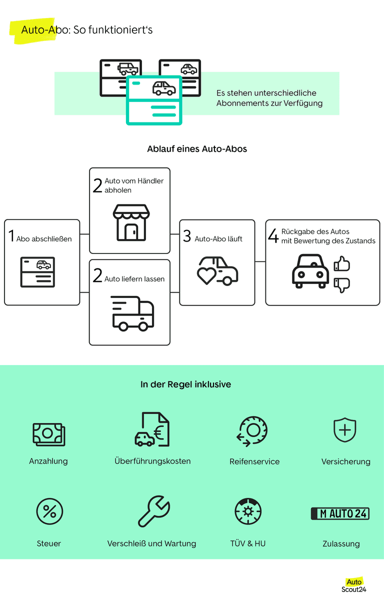 Auto-Abo – so funktioniert's