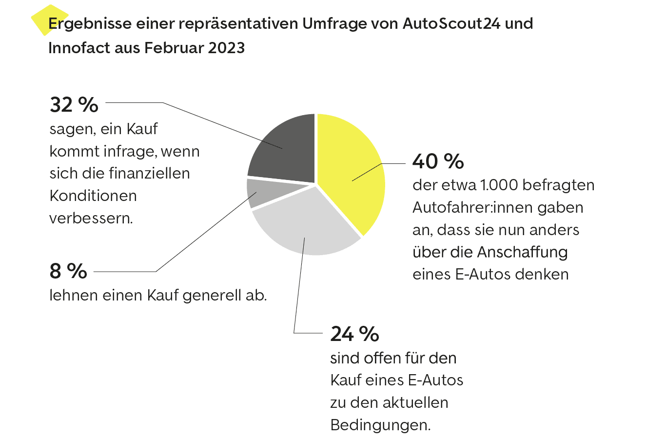 AutoScout24 Umfrage zu Elektroauto-Kauf