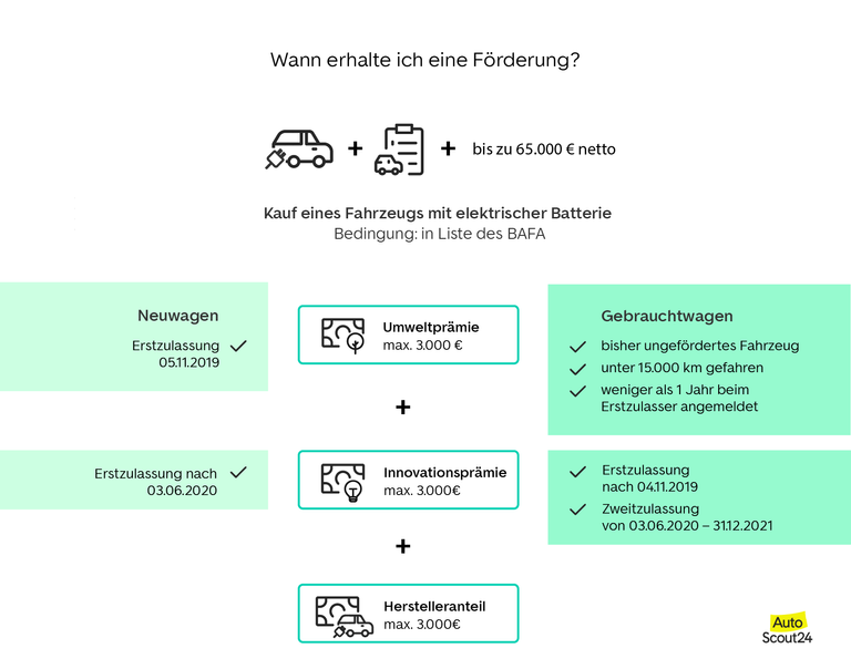 Bedingungen für die Förderung