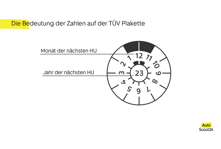 Wie lese ich die TÜV-Plakette richtig? - Fakten für Autofahrer