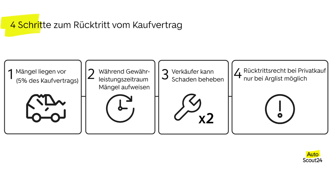 Rücktritt vom AutoKaufvertrag AutoScout24