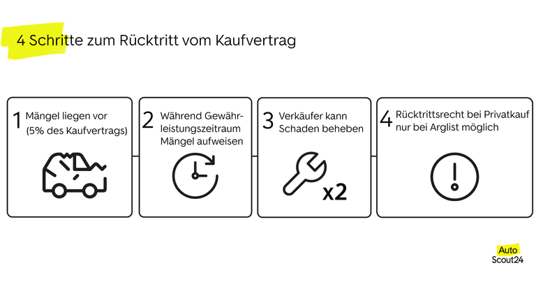 4 Schritte zum Rücktritt vom Kaufvertrag