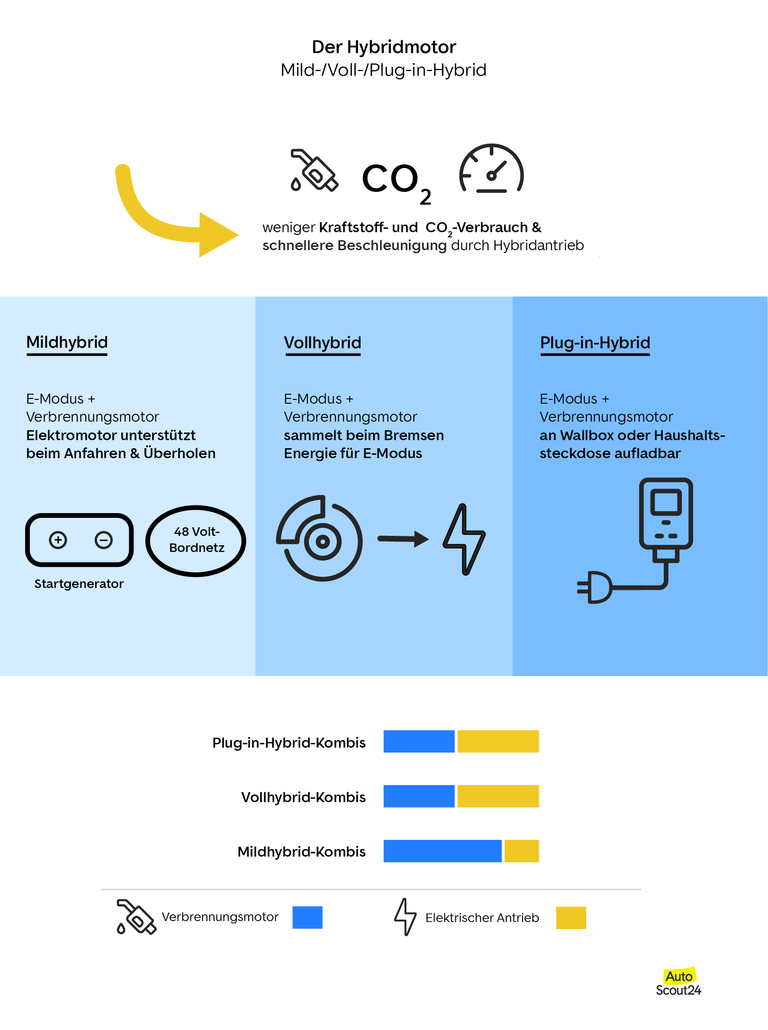 Der Hybridmotor