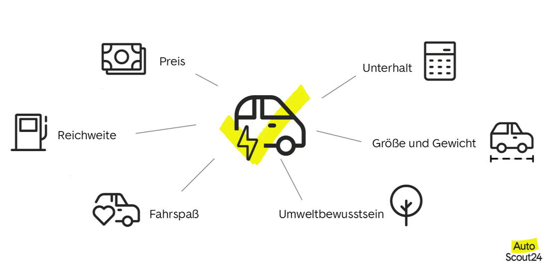 Wichtige Kriterien Kauf E-Auto