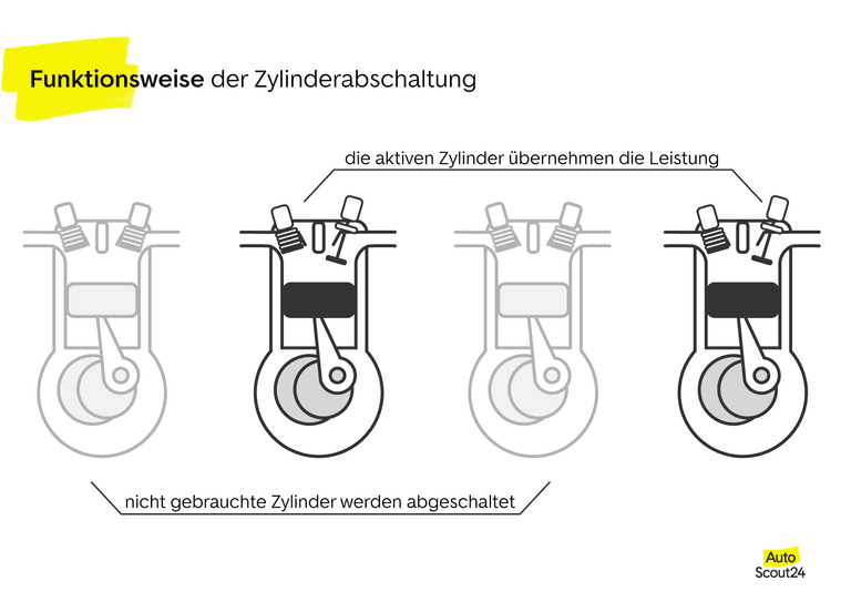 Funktionsweise der Zylinderabschaltung