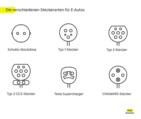 Stecker-ABC: Die passenden Steckertypen für Ihr Elektroauto