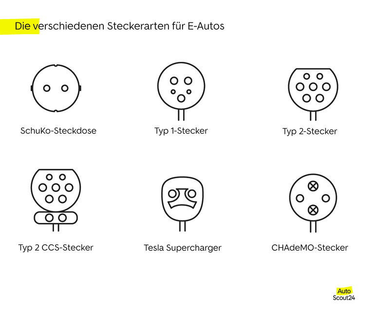 Die verschiedenen Steckerarten für E-Autos