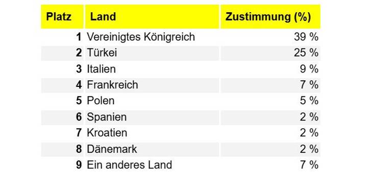 Grafik Urlaubsumfrage 1