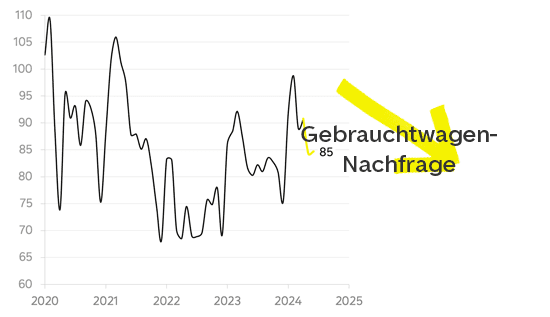MarktReportQ2: Sinkende Gebrauchtwagen Nachfrage